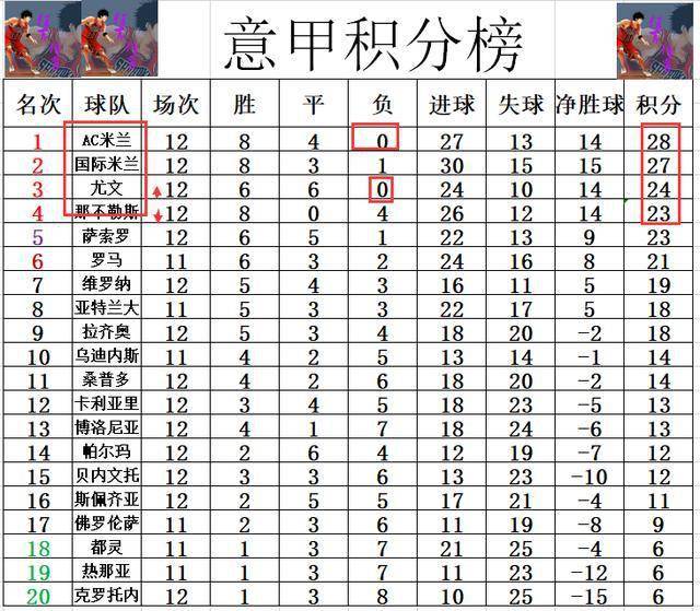  国际米兰主场逆转胜尤文图斯，积分榜差距缩小至两分  